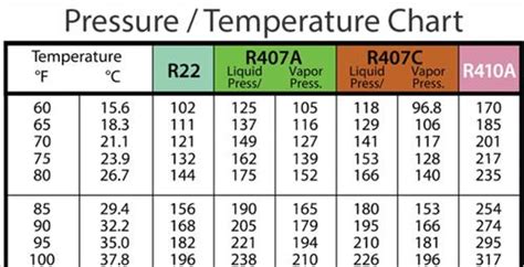 Refrigerant TemperaturePressure Chart