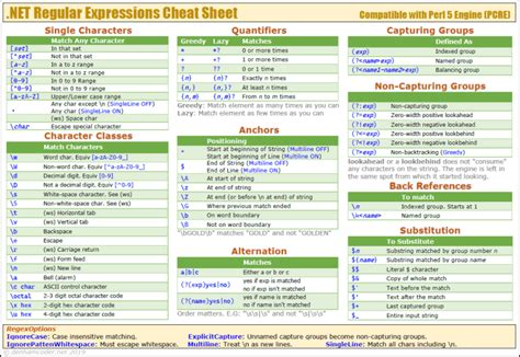 Regex Cheat Sheet Denham Coder