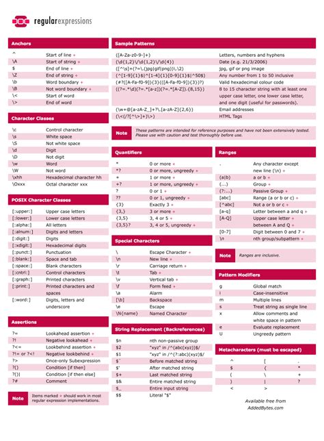 Regex Javascript Cheat Sheet Cheat Dumper