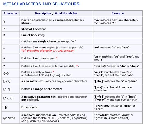 Regex any character including newline. A regular expression is a special sequence of characters that helps you match or find other strings or sets of strings, using a specialized syntax held in a pattern. They can be used to search, edit, or manipulate text and data. Here is the table listing down all the regular expression metacharacter syntax available in PowerShell −. 