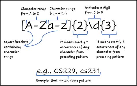 Jan 2, 2024 · A regular expression pattern is composed of simple characters, such as /abc/, or a combination of simple and special characters, such as /ab*c/ or /Chapter (\d+)\.\d*/ . The last example includes parentheses, which are used as a memory device. The match made with this part of the pattern is remembered for later use, as described in Using groups . 
