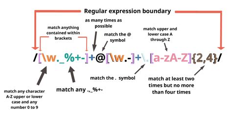 Regex tutorial. Regex tutorial — A quick cheatsheet by examples. Regular expressions (regex or regexp) are extremely useful in extracting information from any text by searching a specific search pattern 
