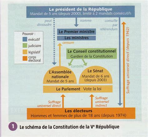 Regime politique de la ve république. - The cardiac catheterization handbook 5th edition.