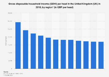 Regional GDHI in the UK in 2024 Statista