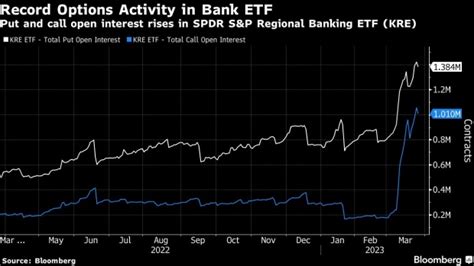 The iShares US Regional Banks ETF came in second with 3.2%, followed by the Invesco KBW Bank ETF with 2.9%, the SPDR S&P Regional Banking ETF with 2.4%, and the Invesco S&P 500 GARP ETF (SPGP) with 2.1%. Using VettaFi data reveals that Grayscale Future of Finance ETF (GFOF) has the highest exposure to Signature …. 