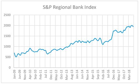 The KBW Regional Banking index dropped 3.3%. Major U.S. banks were also losing ground on Thursday, with the S&P 500 Banks index falling nearly 3%. JPMorgan's shares fell 1.4%, while Bank of ...