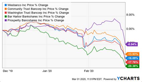 Regional bank stocks have been volatile ever since Silicon Valley Bank failed, but analysts say most are in solid shape. ... Regional Banks Look Safe. Dividend Seekers, Be Brave. By . Lawrence C ...Web