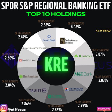 Regional banking etf. Since December 31, 2019, regional banks as represented by KRE are down 25% on a price basis. The broader S&P Bank Index ETF ( KBE) is off 23.5%. The S&P 500, however, is up 22.3% on a price basis ... 