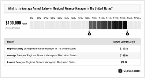 Regional finance director salary. The average salary for Regional Finance Manager is $165,000 per year in the Australia. The average additional cash compensation for a Regional Finance Manager in the Australia is $15,000, with a range from $3,150 - $19,500. 