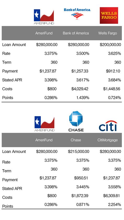 Regions Bank Interest Rates - CD, Mortgage and Card Rates