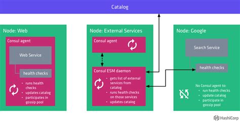 Register External Services with Consul Service Discovery