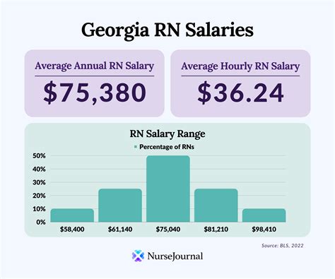 Registered nurse salary in Georgia - Indeed