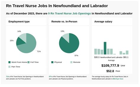 Registered nurse salary in Newfoundland and Labrador