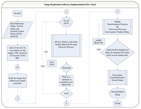 Registration Process - LTSA