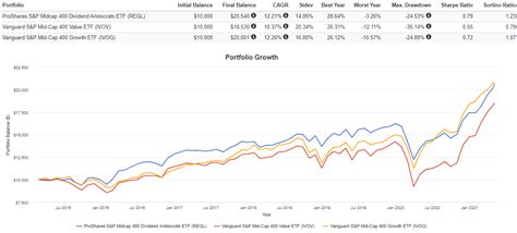 REGL Performance - Review the performance history of the ProShares S&P MidCap 400 Dividend Arst to see it's current status, yearly returns, and dividend history.. 