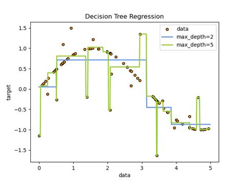 Regression tree python.  Learn how to build interpretable decision trees f...