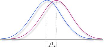 Regresyon analizlerinde etki büyüklüğü (effect size) değeri. 