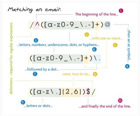 Regular Expressions in a nutshell Breaking Down Regular Expressions