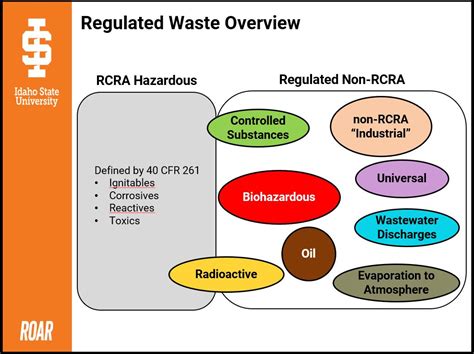 Regulated Waste Training Yale Environmental Health & Safety