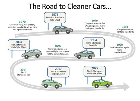 Regulations for Emissions from Recreational Vehicles US EPA