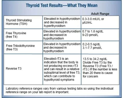 Regulator thyroid function tests for patients on