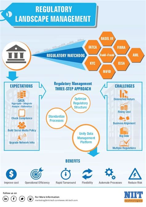 Regulatory Landscape: Potential Supercharge from Reforms