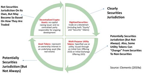 Regulatory Uncertainty and Centralization Concerns