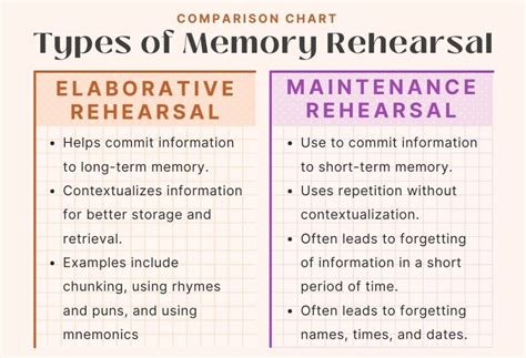 Rehearsal memory strategy. How is Information Stored in Long-term Memory, I mentioned the importance of using elaborative rehearsal strategies to help transfer information into long term memory. Using the following strategies will increase the chances that the data will be stored and retrieved when requested (Wolfe, 2010). 