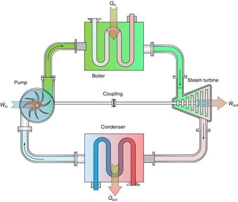 Reheat Steam Cycle - an overview ScienceDirect Topics