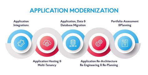 Rehost or modernize existing applications and support modern …