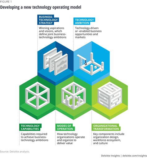 Reimagining the technology operating model