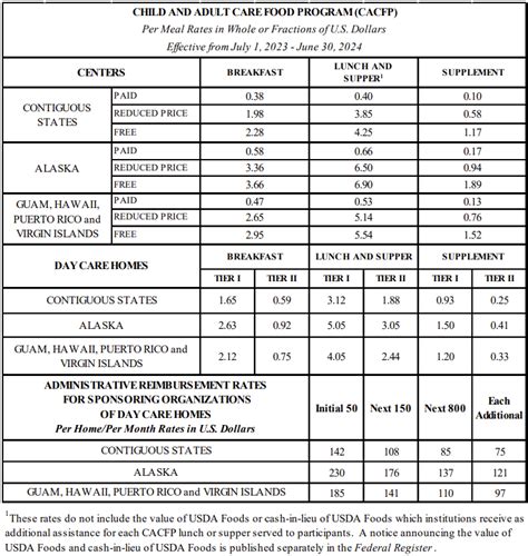 Reimbursement Rates for CACFP