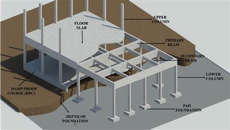 Reinforced Concrete Building Elements RC Structure Components