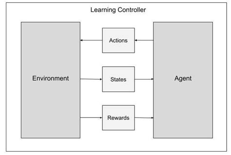 Reinforcement learning diagram.  Key elements include: Learning Controller - coordina...