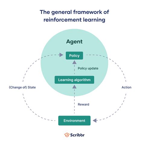 Reinforcement learning diagram.  Recently the concept Download scientific diagram | Lear...