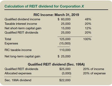The majority of REIT dividends are taxed as ordinary income up t