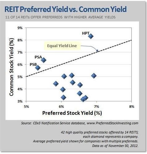 Reit preferred stock. Things To Know About Reit preferred stock. 