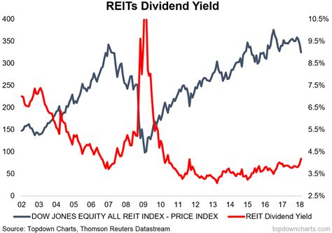 One of the biggest benefits of REITs is their high-yield dividends. REITs are required to pay out 90% of taxable income to shareholders. Most REIT dividends don't meet the IRS definition of ...