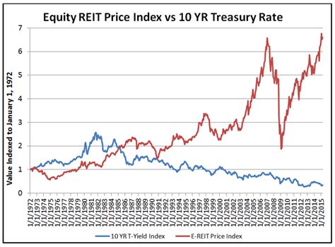 Reits and interest rates. Things To Know About Reits and interest rates. 