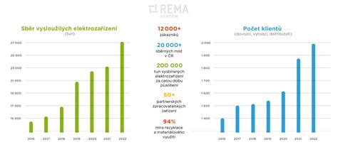 Rekordní rok REMA Systém Češi v rámci její sběrné sítě …