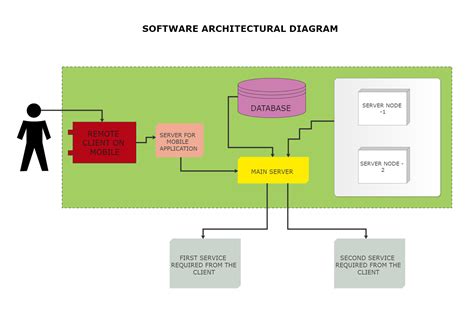 Related image Diagram architecture, Software architecture diagram