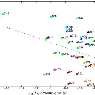 Relation Between Average Goverd Gdp G And Average Scientific Success Download Scientific Diagram