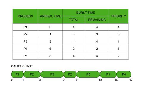 Relation between Preemptive Priority and Round Robin Scheduling Algorithm