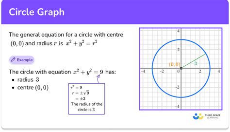 Relation between circle and rectangle.  The graphing calculator was used to...