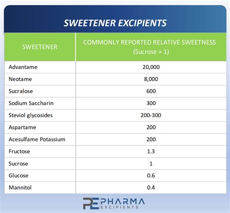 Relation between medicines sweetened with sucrose dental …