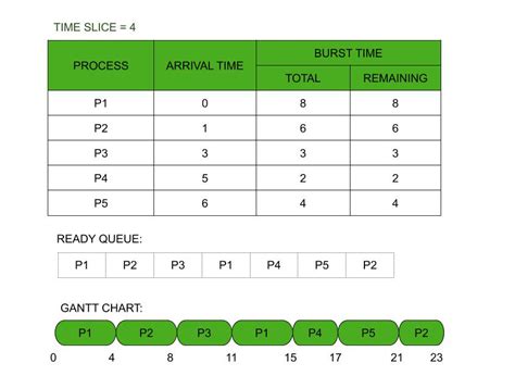 Relation in FCFS and Round Robin Scheduling Algorithm