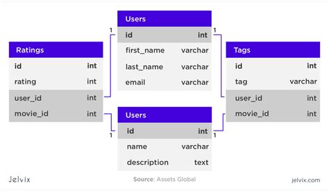 Relational Databases history in a nutshell