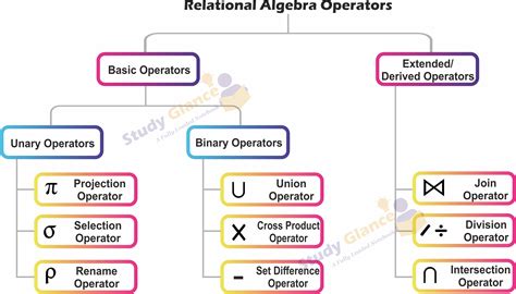 Relational algebra operations in dbms with examples. The meaning of RELATIONA...
