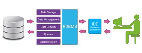 Relational data management. A relational database management system (RDBMS) is a software layer of tools and services that manages relational tables. In practice, the terms RDBMS and relational database are considered to be synonyms. A relational database provides a consistent interface between applications, users, and relational database. 