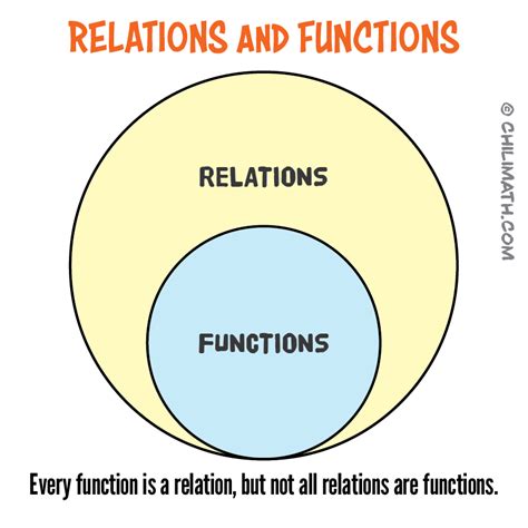 Relations and Functions ChiliMath